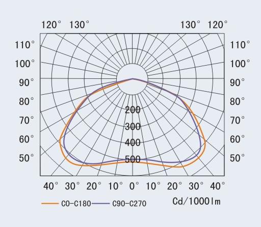 高光效鈉燈植物生長燈燈具配光曲線圖